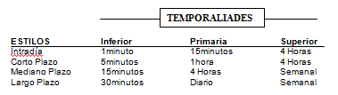 intradia, corto plazo, mediano plazo, largo plazo